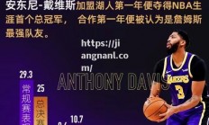 江南体育-詹姆斯再度为湖人获胜，全队最高32分立下赛季新高
