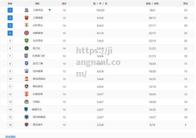 里昂主场大胜，积分榜上升至第三