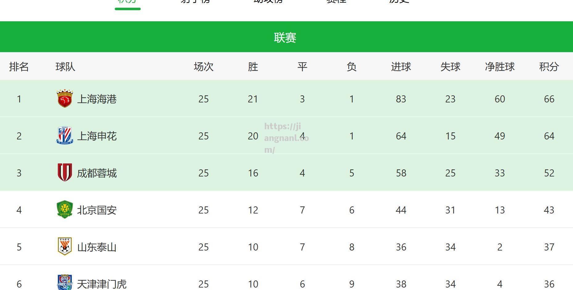 上港战胜建业，稳固中超积分榜第一