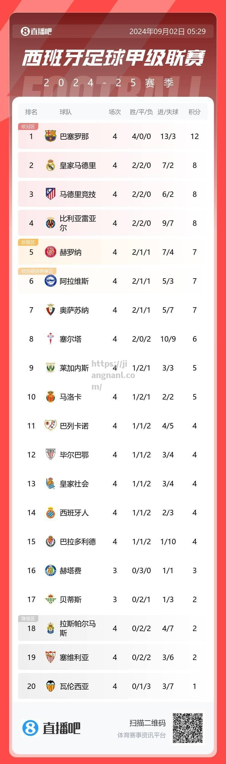 皇家马德里客场获胜，稳固积分榜位置