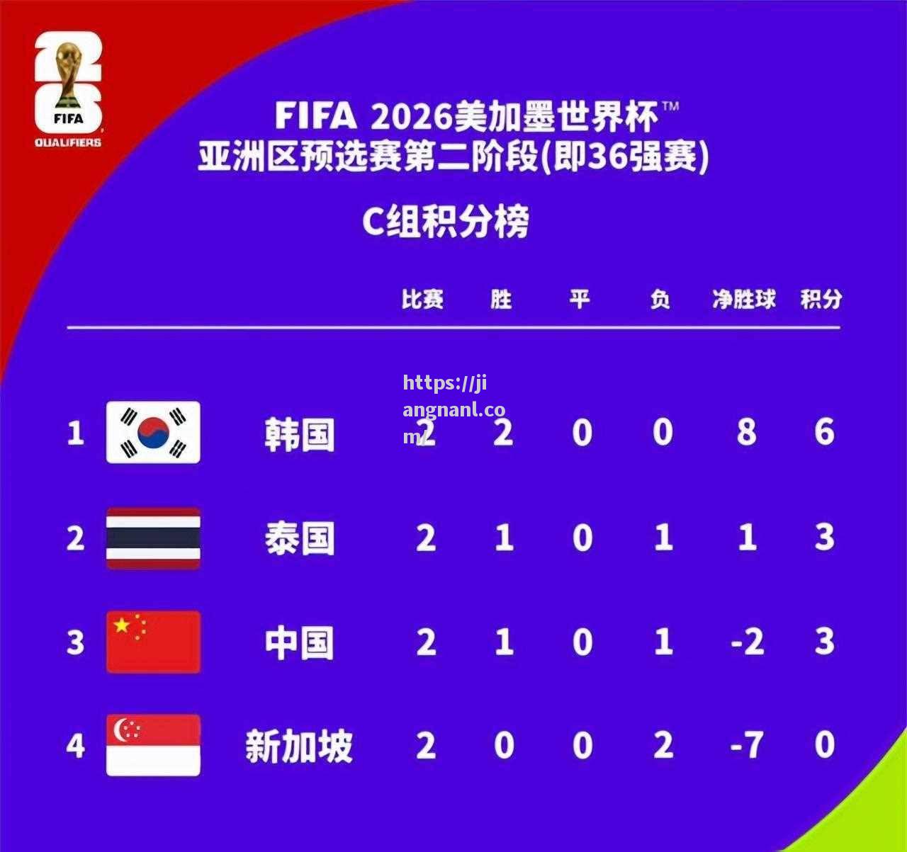 足球比赛中哪支球队处于领先地位？