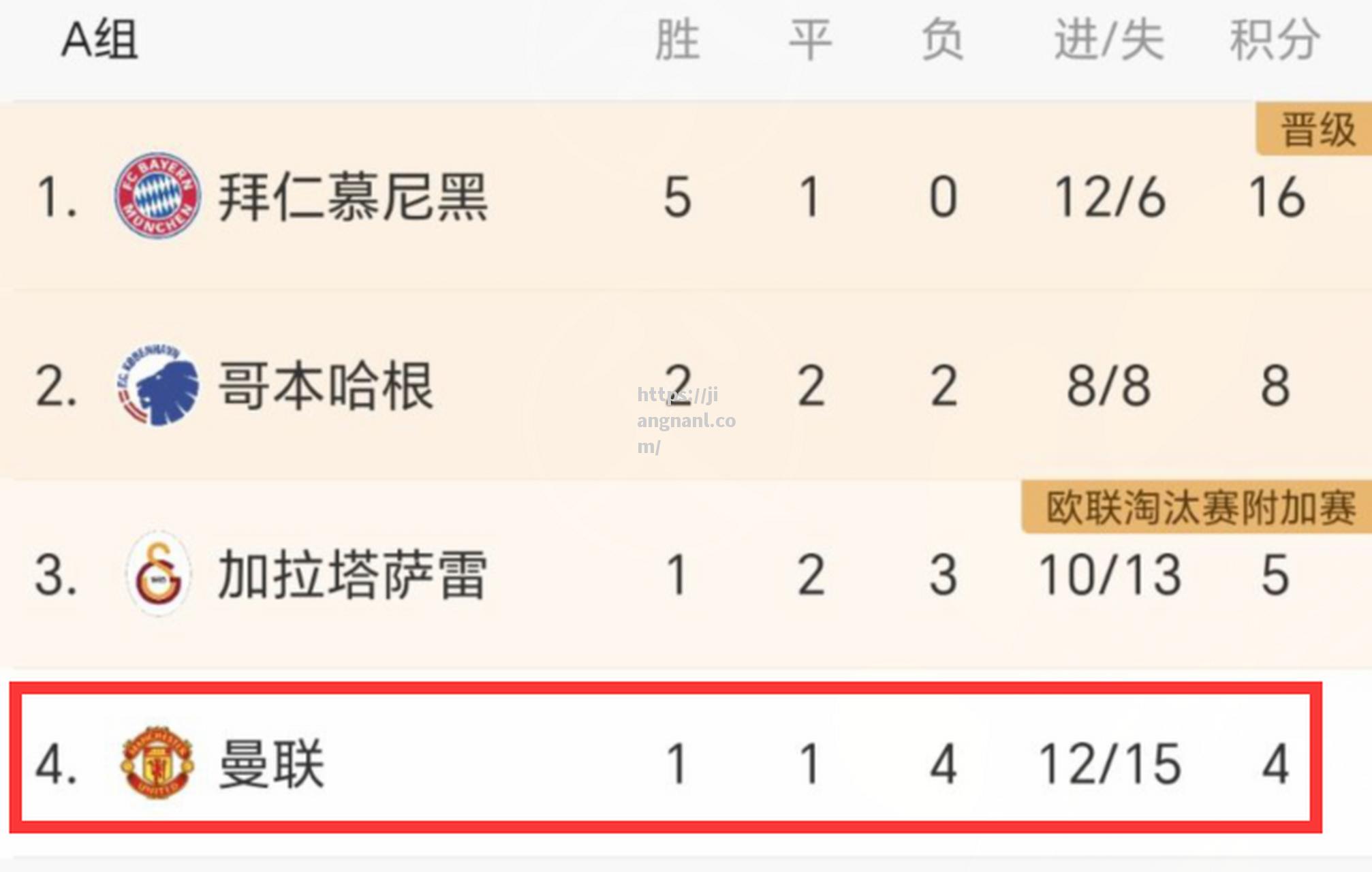 解析：曼联悲惨，欧冠淘汰赛前景不妙