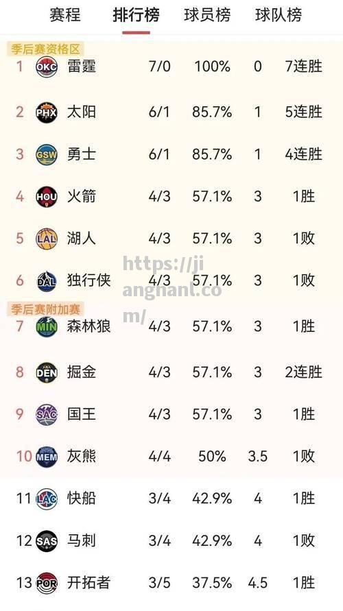 NBA球队实力排名出炉，球迷发表看法